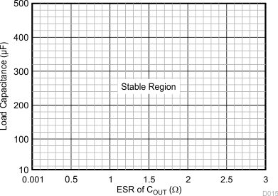 TPS7B4254-Q1 D015_SLVSDI1.gif