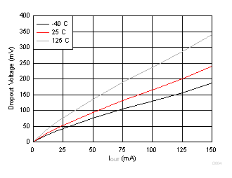 TPS7B4254-Q1 壓降電壓與輸出電流間的關(guān)系