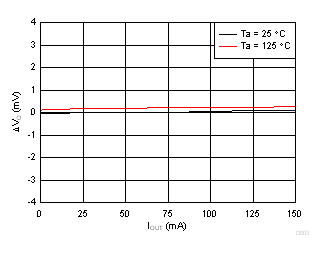 TPS7B4254-Q1 負(fù)載調(diào)整率