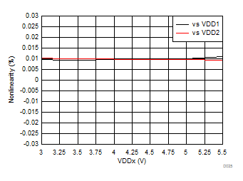 AMC1301 Nonlinearity vs Supply Voltage GUID-063CBBE5-D81F-412C-BB76-C4C370944539-low.gif