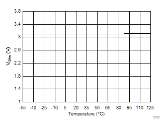 AMC1301 Common-Mode Overvoltage Detection Level vs Temperature GUID-073F6172-8366-4E58-8684-7C0576F04FC9-low.gif