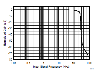 AMC1301 Normalized Gain vs Input Frequency GUID-15554BD3-35A6-4B43-AD39-8F70D75C0B83-low.gif