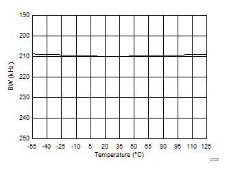 AMC1301 Output Bandwidth vs Temperature GUID-15FA55FD-48DD-4857-9DBE-0F536453CD62-low.gif