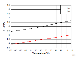 AMC1301 Supply Current vs Temperature GUID-335AA6FE-B710-4D6B-82FE-58733DE48DA5-low.gif