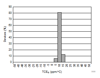 AMC1301 Gain Error Drift Histogram GUID-33897CD0-F27F-422C-9BC7-8360E31D2863-low.gif
