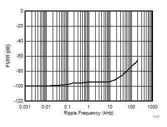 AMC1301 Power-Supply Rejection Ratio vs Ripple Frequency GUID-3C2143E1-8F99-47E3-97E3-4F0900B1C028-low.gif