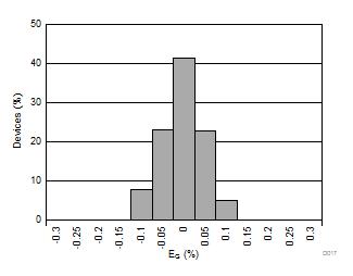 AMC1301 Gain Error Histogram GUID-4B0F4871-B63F-4B7C-BAF5-9D24C68D46EC-low.gif