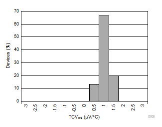 AMC1301 Input Offset Drift Histogram GUID-52EF02C9-4DA4-49BF-BFCA-03E29DDA319A-low.gif