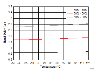 AMC1301 VIN to VOUT Signal Delay vs Temperature GUID-5BD19D82-5D56-4489-B70C-983F0EB0A7A5-low.gif