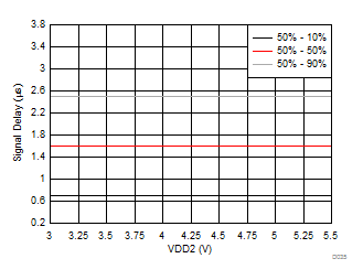 AMC1301 VIN to
VOUT Signal Delay vs Low-Side Supply Voltage GUID-667BA9CE-65B5-42DD-992D-DEEA79380EDC-low.gif