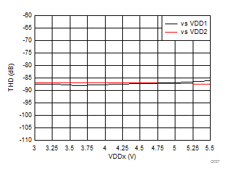 AMC1301 Total Harmonic Distortion vs Supply Voltage GUID-7B90CFFA-0AB1-4C67-B156-8BA0B7B6356F-low.gif