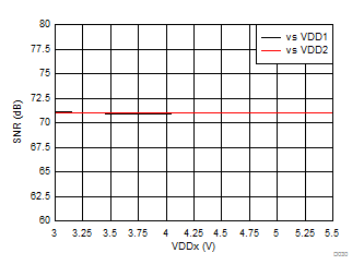 AMC1301 Signal-to-Noise Ratio vs Supply Voltage GUID-80EC4AFF-D7C1-486A-B21B-542730B947F5-low.gif