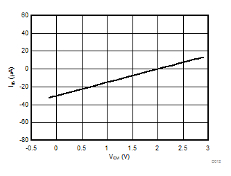 AMC1301 Input Bias Current vs Common-Mode Input Voltage GUID-8B4C52F2-7BEB-44E7-A902-1088583AA656-low.gif