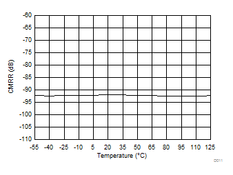 AMC1301 Common-Mode Rejection Ratio vs Temperature GUID-A4C1097E-9623-4234-8D7C-E67D83549344-low.gif