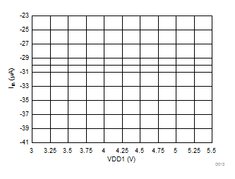AMC1301 Input Bias Current vs High-Side Supply Voltage GUID-A79539D3-F5D4-43FD-A294-C62A0B580CEA-low.gif
