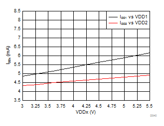 AMC1301 Supply Current vs Supply Voltage GUID-B005A76B-BD28-4FB6-8A6C-E0DDBDA78594-low.gif