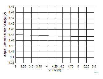 AMC1301 Output Common-Mode Voltage vs Low-Side Supply
Voltage GUID-B3433607-53BC-49CD-A99A-2F1AC2F16391-low.gif