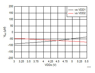 AMC1301 Input Offset Voltage vs Supply Voltage GUID-B8ACBD2D-14DE-4572-89AA-A3C6C8DA5064-low.gif