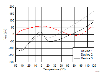 AMC1301 Input Offset Voltage vs Temperature GUID-C2A6EE3C-DF23-4891-83AB-D848F4EACDF8-low.gif