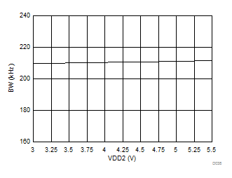 AMC1301 Output Bandwidth vs Low-Side Supply Voltage GUID-D9FA81E5-ACBE-4BB2-B52C-69DF626BAC89-low.gif