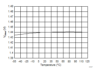 AMC1301 Output Common-Mode Voltage vs Temperature GUID-DB71397D-87E4-45D1-94D1-00D4A9AA25C7-low.gif