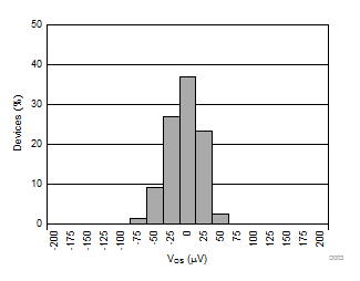AMC1301 Input Offset Voltage Histogram GUID-E01F479F-1061-4E26-8314-6D4B9E3162E9-low.gif