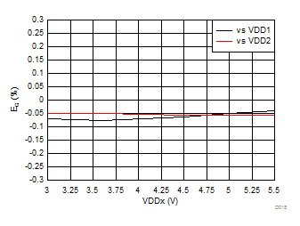 AMC1301 Gain Error vs Supply Voltage GUID-E11F1047-9B98-4566-B9F1-ED989A1B7D54-low.gif
