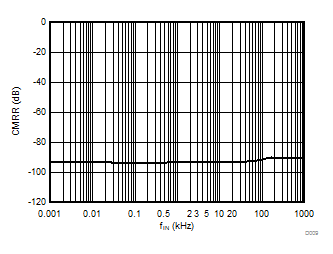 AMC1301 Common-Mode Rejection Ratio vs Input Frequency GUID-E98BFECC-A1F8-4DD7-B669-5A7F80ED41D7-low.gif