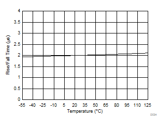 AMC1301 Output Rise and Fall Time vs Temperature GUID-E9EE7EC0-A722-466B-9D14-4927AF72E494-low.gif