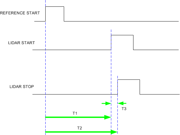 TDC7201 short_time_measurement_timing_tdc7201_snas686.gif