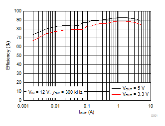 LMR14050-Q1 效率與輸出電流之間的關(guān)系
