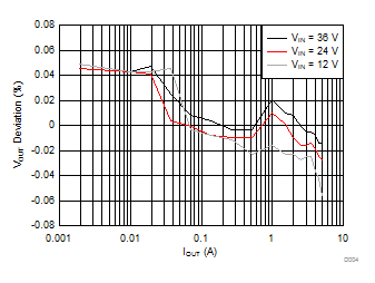 LMR14050-Q1 負載調整率 LMR14050-Q1 負載調整率