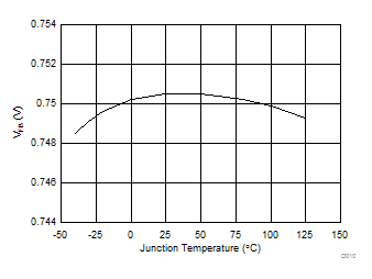 Voltage Reference vs Junction Temperature GUID-14B67485-EDDE-41CD-8AC3-F67C15751CEC-low.gif