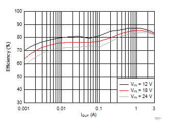 Efficiency vs. Load Current GUID-1AFA5F98-4BEA-4C66-AE89-915E25032010-low.gif