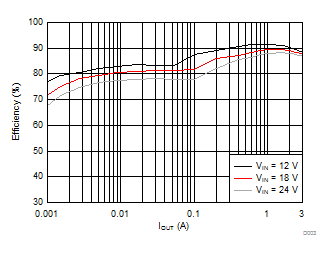 Efficiency vs. Load Current GUID-3475C548-481C-4266-9D08-80D3AFA484E8-low.gif