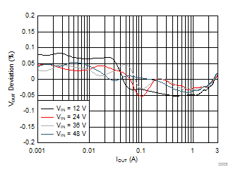 Load Regulation GUID-511D3EFC-F885-476D-9FBD-CD9E965BD740-low.gif