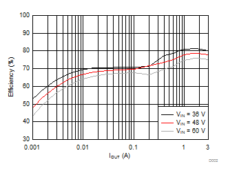 Efficiency vs. Load Current GUID-9FB86FF9-E229-4840-815A-5B48B982A3D2-low.gif