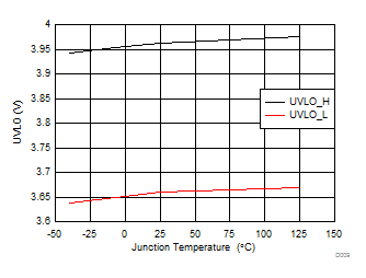 UVLO
Threshold GUID-DF331E86-96E1-4FF9-9FD7-2E2522D073B7-low.gif