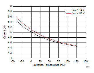 High-Side Current Limit vs Junction Temperature GUID-F709838B-29B6-4E0A-A161-1D468162A2DD-low.gif