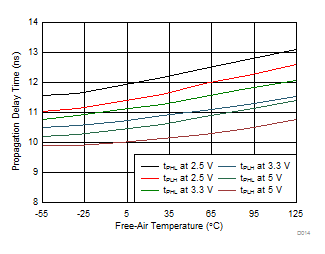 ISO7740 ISO7741 ISO7742 傳播延遲時間與自然通風條件下的溫度間的關系