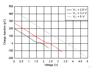 TS5A22364-Q1 D011_scds361.gif