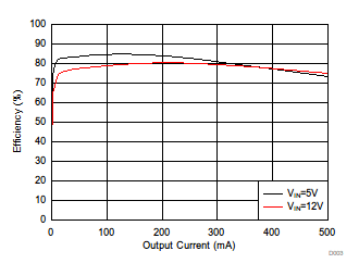 TPS560200-Q1 D003_SLVSCW4.gif