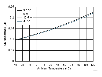 TPS2H160-Q1 D008_SLVSD74.gif