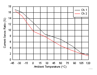 TPS2H160-Q1 D009_SLVSD74.gif