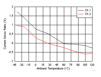 TPS2H160-Q1 D011_SLVSD74.gif