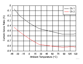 TPS2H160-Q1 D013_SLVSD74.gif