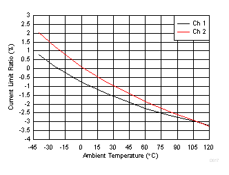 TPS2H160-Q1 D017_SLVSD74.gif