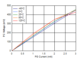 TPS7A89 D033_SBVS248.gif