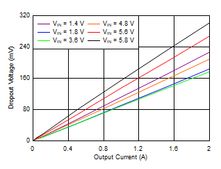 TPS7A89 tc_Dropout_vs_Iout.gif