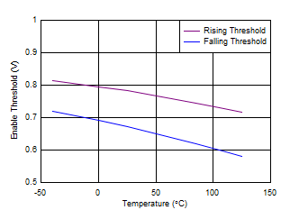 TPS7A89 tc_Enable_Threshold.gif